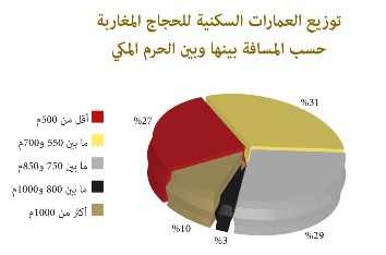 توزيع العمارات السكنية للحجاج المغاربة حسب المسافة بينها وبين الحرم المكي